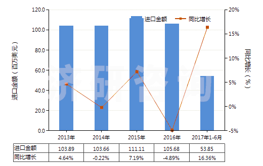 2013-2017年6月中國初級(jí)形狀的聚乙烯醇(不論是否含有未水解的乙酸酯基)(HS39053000)進(jìn)口總額及增速統(tǒng)計(jì)